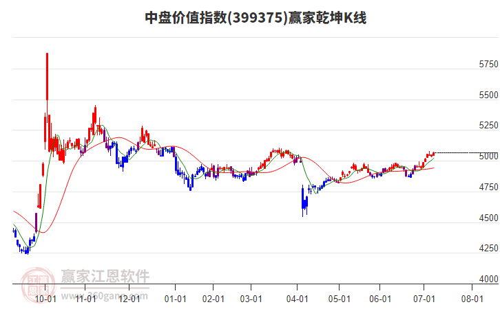 399375中盤價(jià)值贏家乾坤K線工具