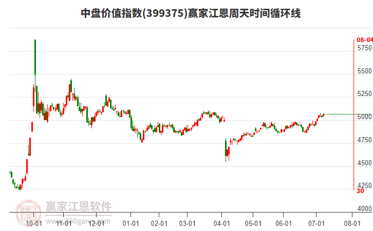 中盤價(jià)值指數(shù)贏家江恩周天時(shí)間循環(huán)線工具