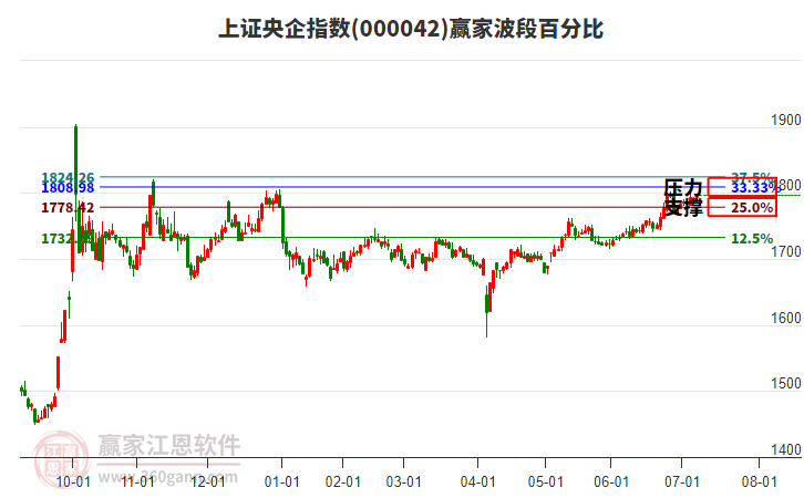 上證央企指數(shù)贏家波段百分比工具 上證央企指數(shù)贏家波段百分比工具
