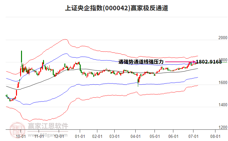 000042上證央企贏家極反通道工具 000042上證央企贏家極反通道工具