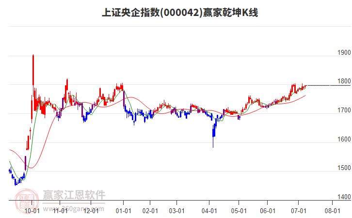 000042上證央企贏家乾坤K線工具 000042上證央企贏家乾坤K線工具