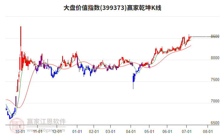 399373大盤價值贏家乾坤K線工具