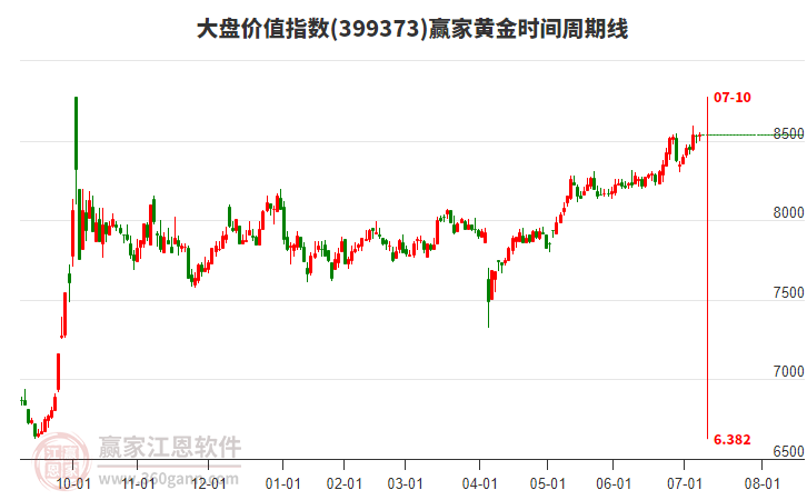 大盤價值指數(shù)贏家黃金時間周期線工具