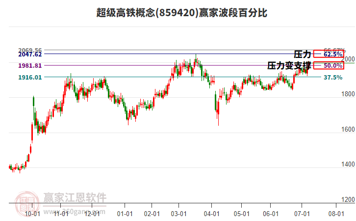 超級高鐵概念贏家波段百分比工具 超級高鐵概念贏家波段百分比工具