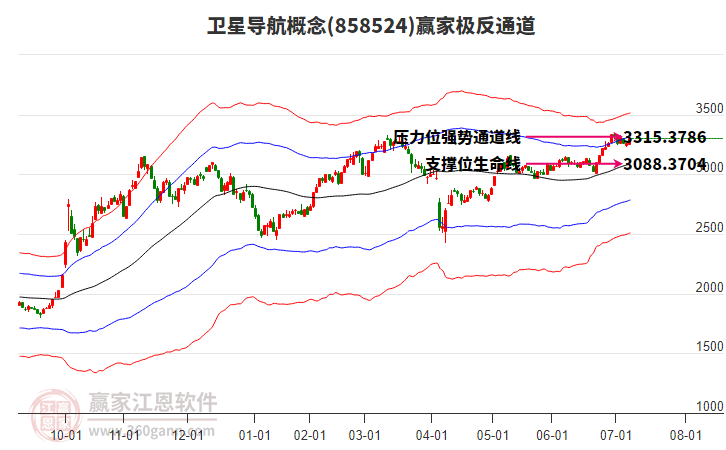 858524衛(wèi)星導(dǎo)航贏家極反通道工具 858524衛(wèi)星導(dǎo)航贏家極反通道工具