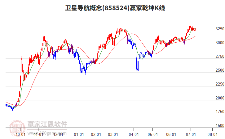 858524衛(wèi)星導(dǎo)航贏家乾坤K線工具 858524衛(wèi)星導(dǎo)航贏家乾坤K線工具
