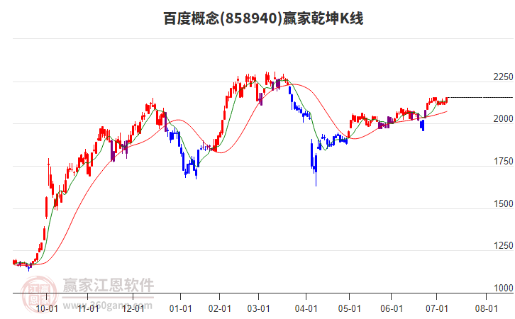858940百度贏家乾坤K線工具