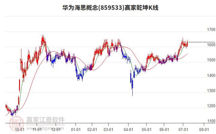 859533華為海思贏家乾坤K線工具