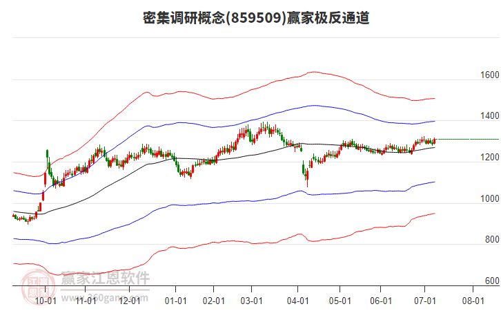 859509密集調(diào)研贏家極反通道工具