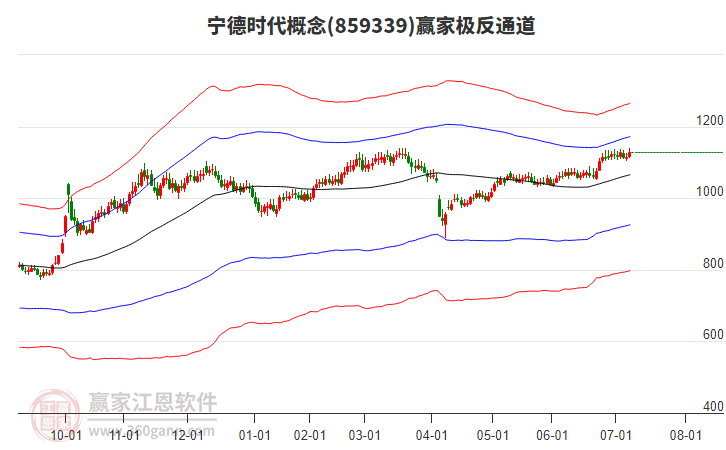 859339寧德時(shí)代贏家極反通道工具 859339寧德時(shí)代贏家極反通道工具