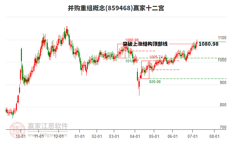 859468并購重組贏家十二宮工具 859468并購重組贏家十二宮工具