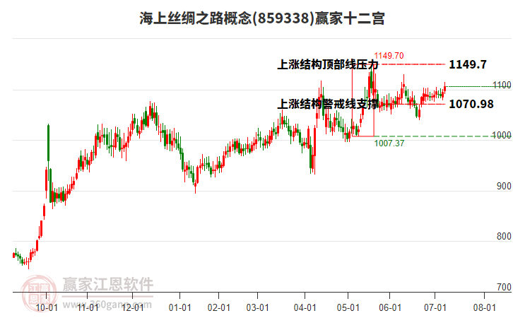 859338海上絲綢之路贏家十二宮工具