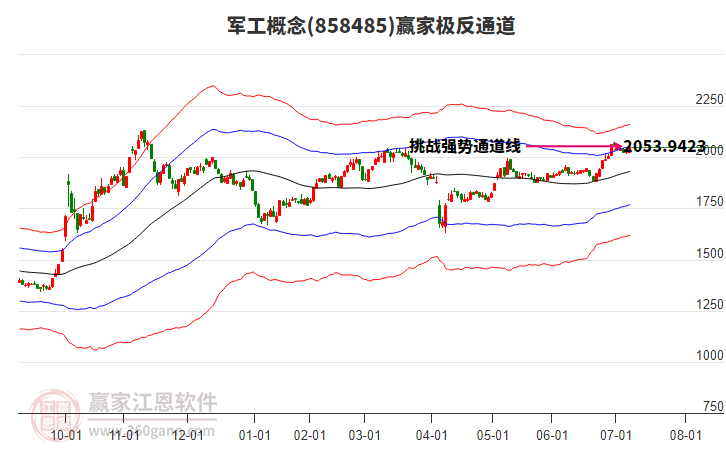 858485軍工贏家極反通道工具