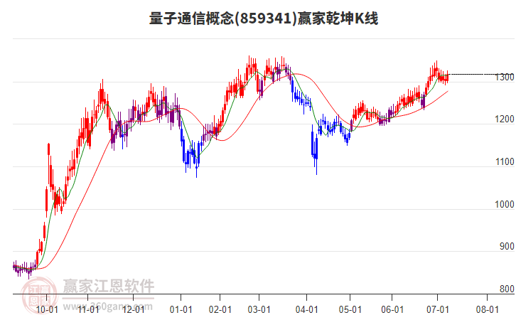 859341量子通信贏家乾坤K線工具 859341量子通信贏家乾坤K線工具