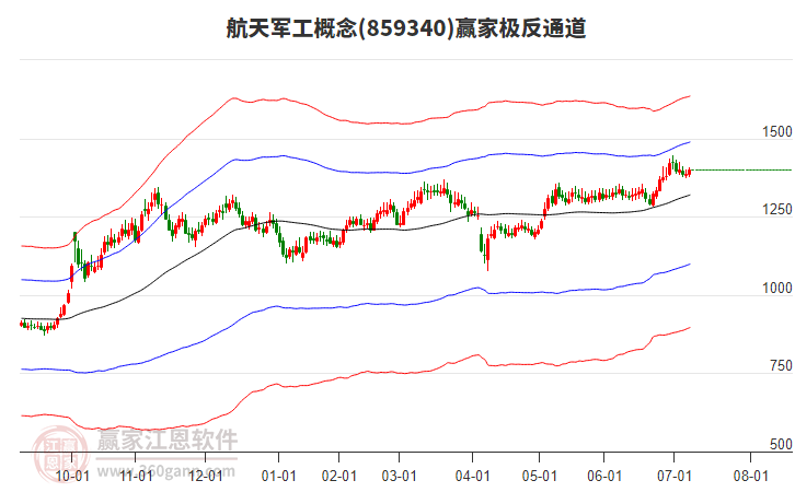 859340航天軍工贏家極反通道工具