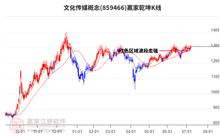 859466文化傳媒贏家乾坤K線工具