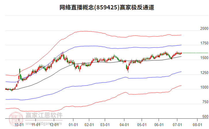 859425網(wǎng)絡直播贏家極反通道工具