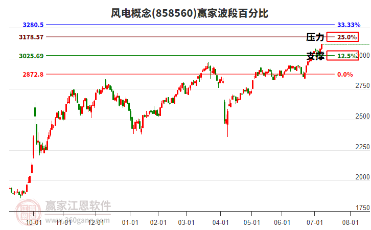 風(fēng)電概念贏家波段百分比工具