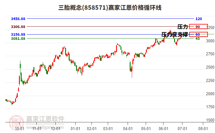 三胎概念板塊江恩價格循環(huán)線工具