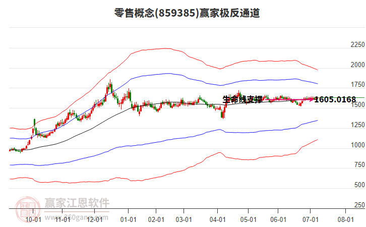 859385零售贏家極反通道工具