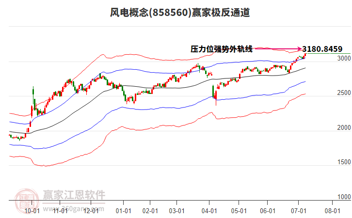 858560風(fēng)電贏家極反通道工具