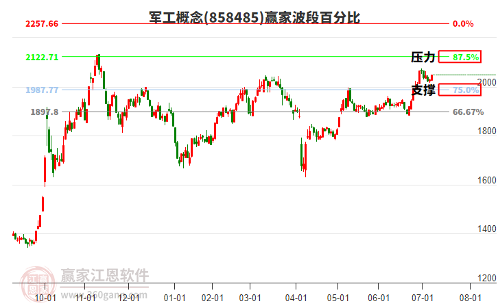 軍工概念贏家波段百分比工具