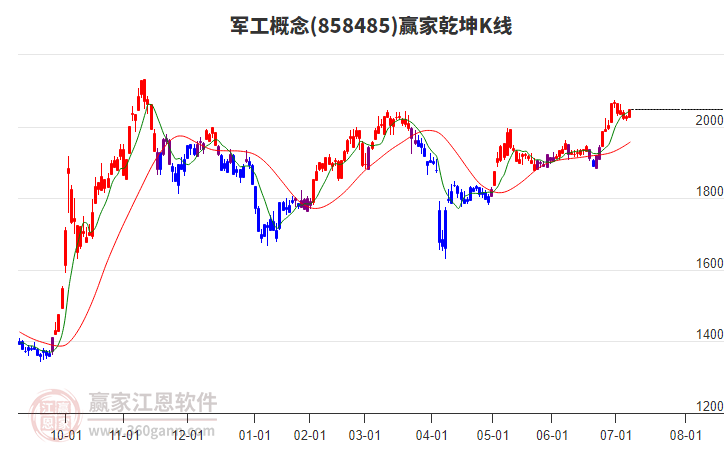 858485軍工贏家乾坤K線工具