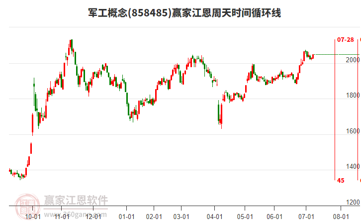 軍工概念贏家江恩周天時(shí)間循環(huán)線工具