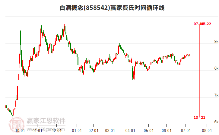 白酒概念贏家費氏時間循環(huán)線工具 白酒概念贏家費氏時間循環(huán)線工具