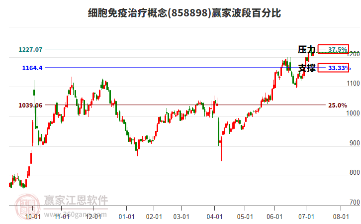 細胞免疫治療概念贏家波段百分比工具 細胞免疫治療概念贏家波段百分比工具
