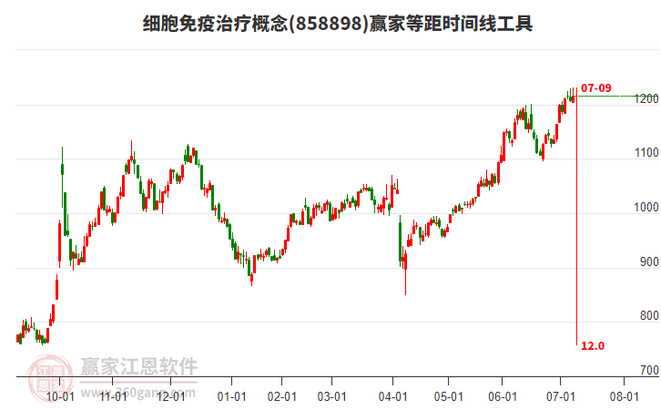 細胞免疫治療概念贏家等距時間周期線工具 細胞免疫治療概念贏家等距時間周期線工具