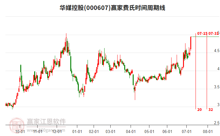 000607華媒控股贏家費(fèi)氏時(shí)間周期線工具