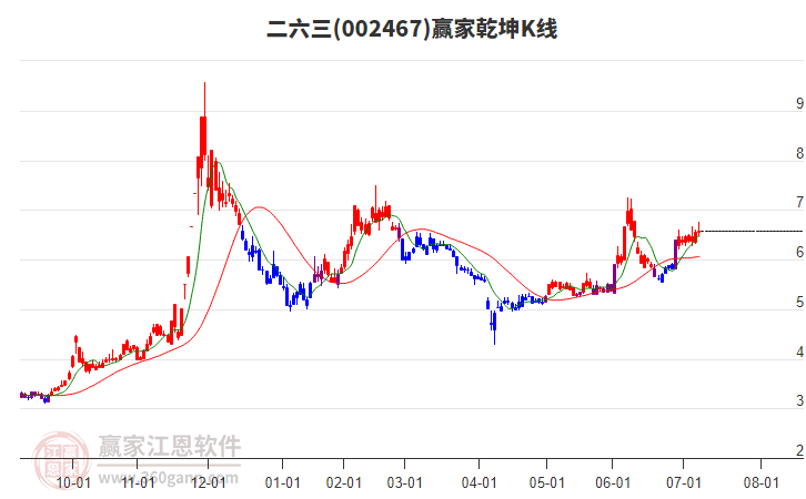 002467二六三贏家乾坤K線工具