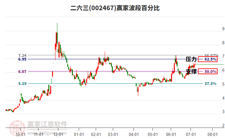 002467二六三贏家波段百分比工具