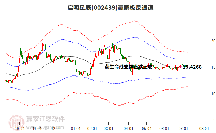 002439啟明星辰贏家極反通道工具