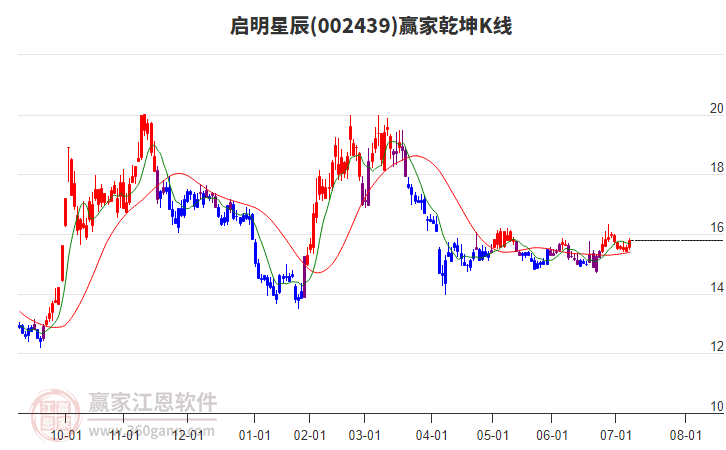 002439啟明星辰贏家乾坤K線工具