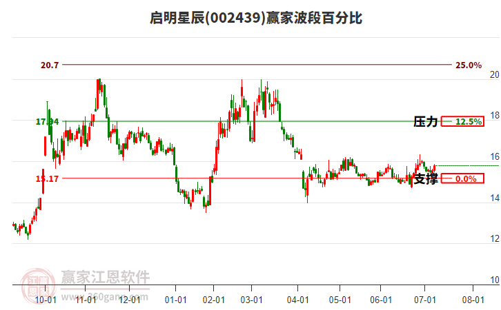 002439啟明星辰贏家波段百分比工具