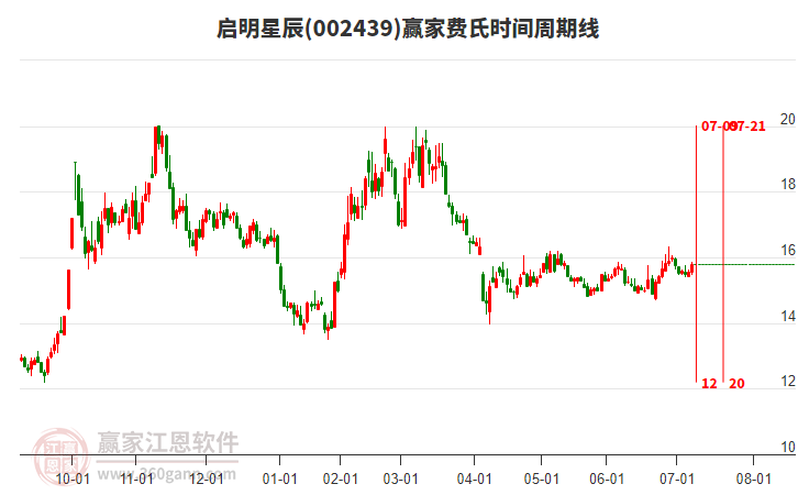 002439啟明星辰贏家費(fèi)氏時間周期線工具