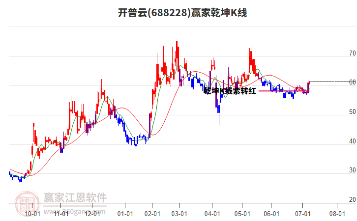 688228開普云贏家乾坤K線工具