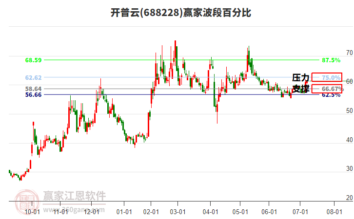 688228開普云贏家波段百分比工具