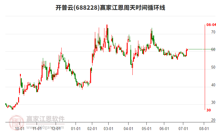 688228開普云贏家江恩周天時間循環(huán)線工具