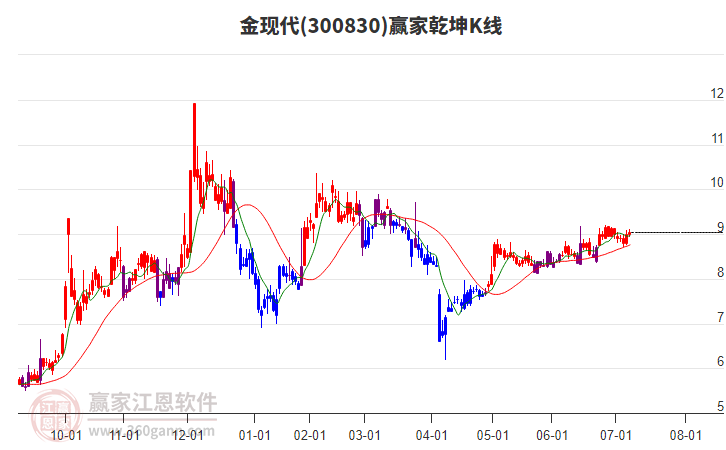 300830金現(xiàn)代贏家乾坤K線工具 300830金現(xiàn)代贏家乾坤K線工具
