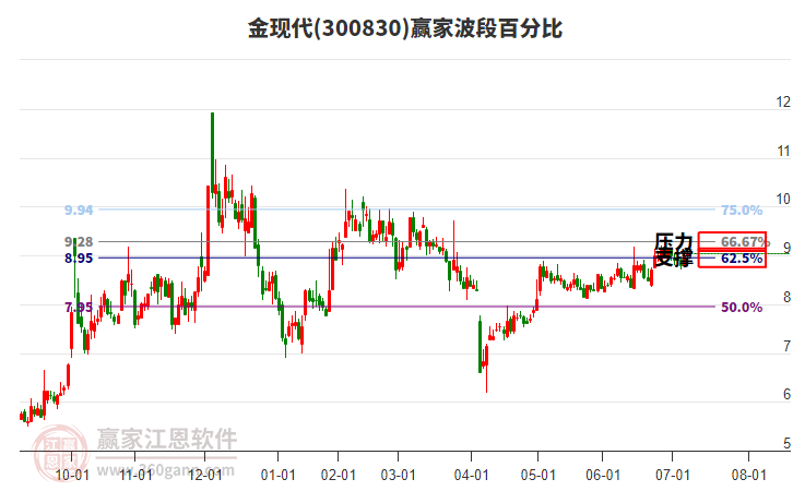 300830金現(xiàn)代贏家波段百分比工具 300830金現(xiàn)代贏家波段百分比工具