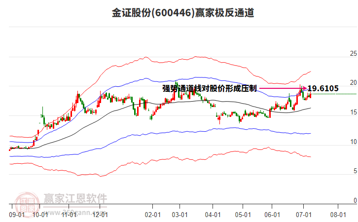 600446金證股份贏家極反通道工具
