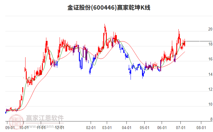 600446金證股份贏家乾坤K線工具