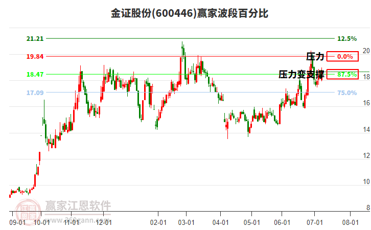 600446金證股份贏家波段百分比工具