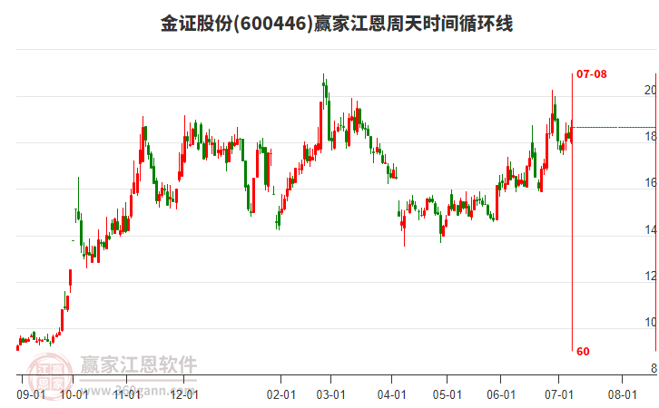 600446金證股份贏家江恩周天時(shí)間循環(huán)線工具