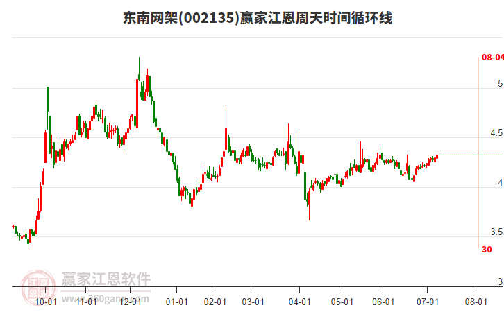 002135東南網(wǎng)架贏家江恩周天時(shí)間循環(huán)線工具 002135東南網(wǎng)架贏家江恩周天時(shí)間循環(huán)線工具