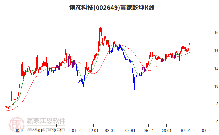 002649博彥科技贏家乾坤K線工具