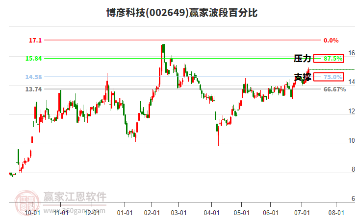 002649博彥科技贏家波段百分比工具